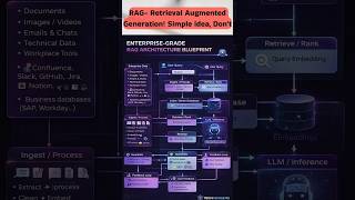 The Enterprise RAG Architecture #ai #rag #aiexplained #llm #devops #generativeai