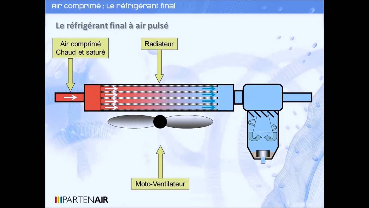 Comment refroidir l'air comprimé Les réfrigérants finaux partenair — free download
