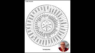 1982 Feelings Wheel by Author of Feelings Wheel 2.0 -www.TheFeelingsWheel.com