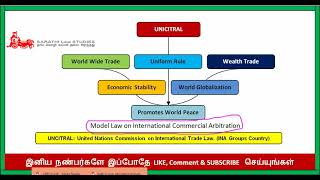UNICITRAL IN TAMIL // SET ASIDE FOREIGN AWARD IT POSSIBLE // International Commercial Arbitration