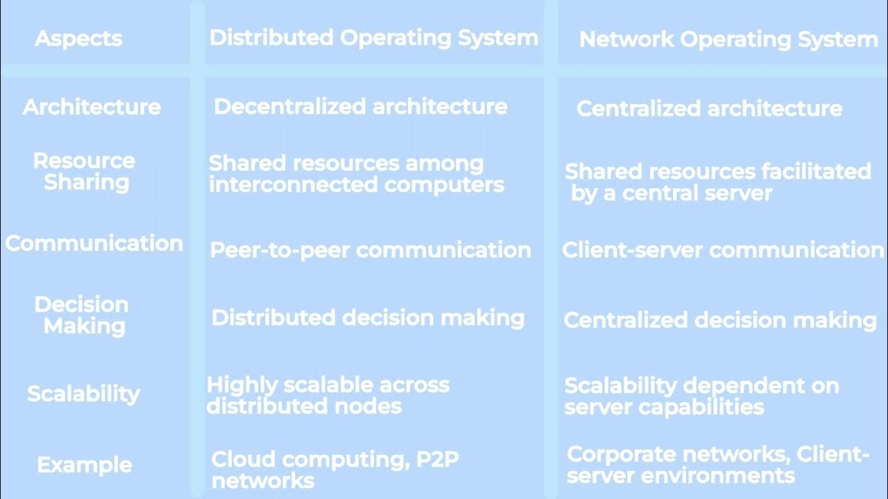 Distributed Operating System VS Network Operating System - YouTube