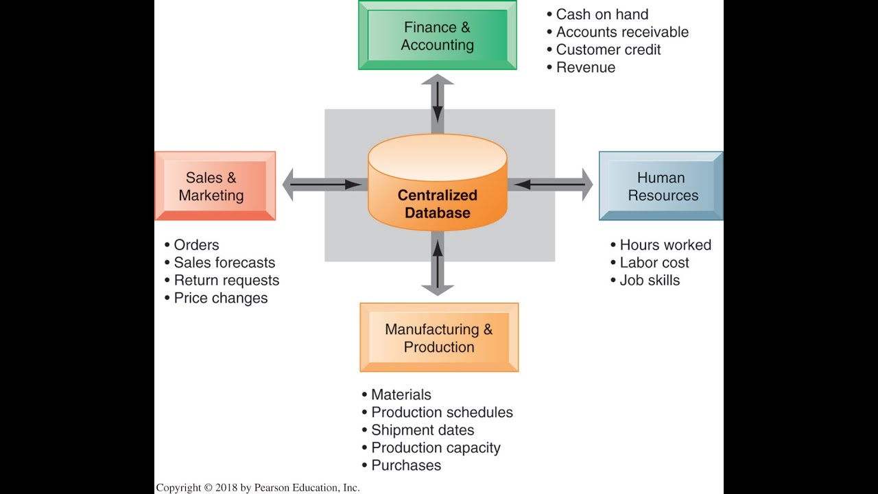 Enterprise system