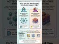 🚀 Databricks in 30 Days – Day 13 | SQL Warehouse vs Notebook SQL #dataengineering #dataanlysis #sql