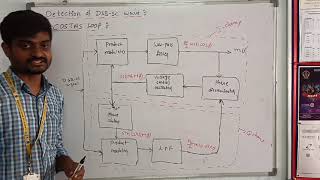 R19 II B TECH ECE:AC:Costas  loop