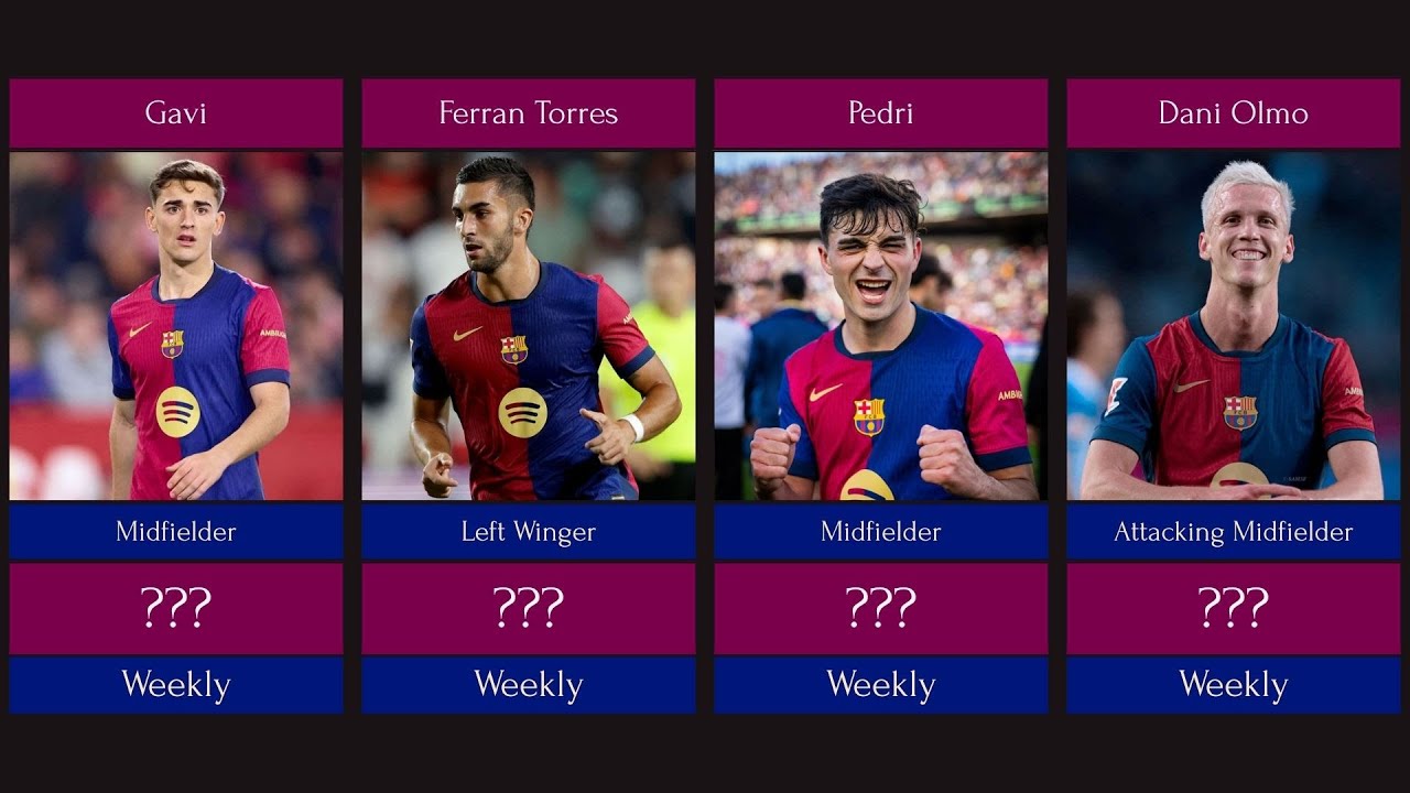 Barcelona 2025/26 Player Salaries 💰 Who’s the Highest Paid Star?