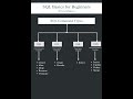 SQL Basics for Beginners | Types of SQL Commands Explained#sql #shorts