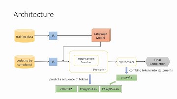 Video of an eclipse plugin for statement level code completion