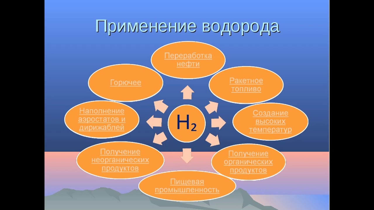 Применение водорода и его соединений. Применение водорода. Использование водорода схема. Схема применения водорода. Где используется водород.