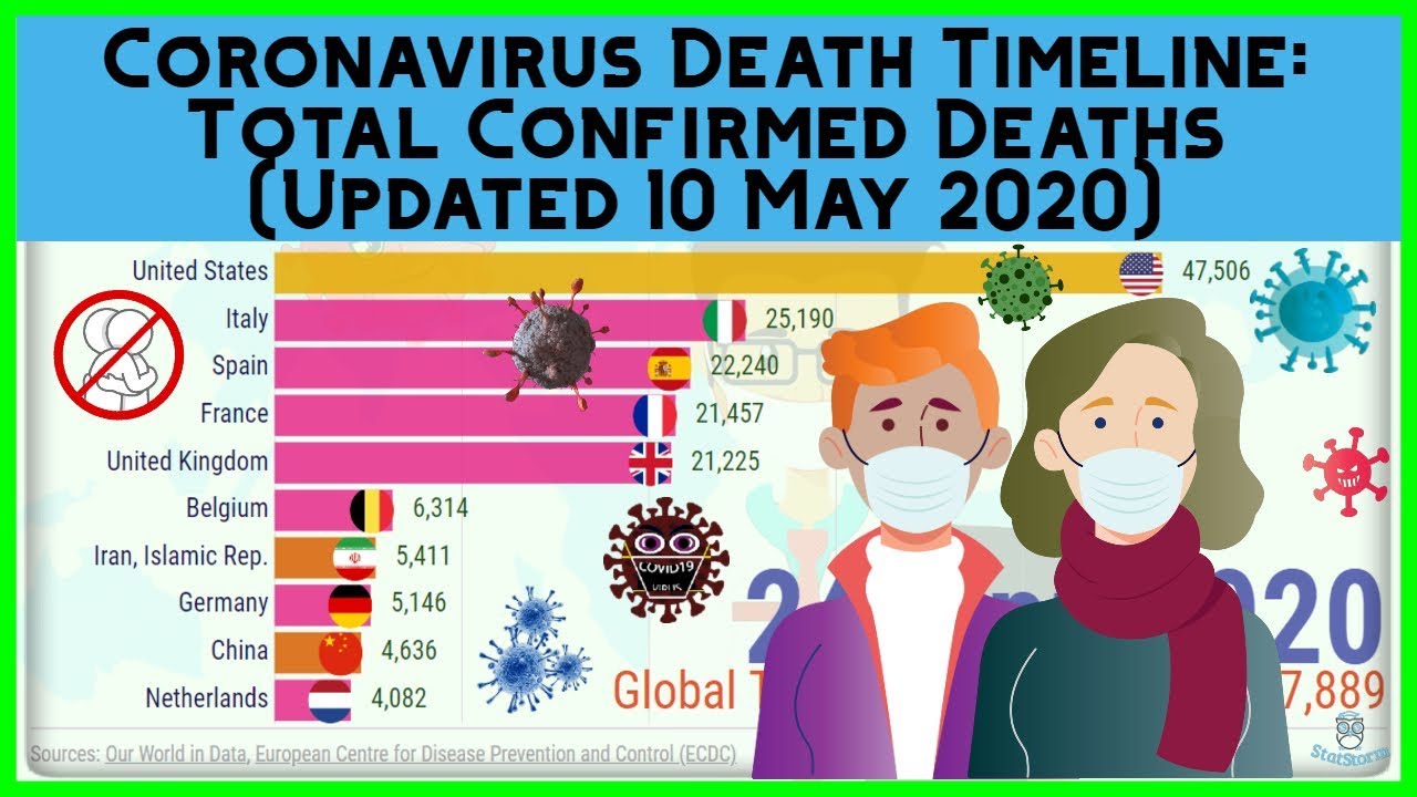 COVID 19 Graph Race: Всего подтвержденных смертей [Обновлено 10 мая]