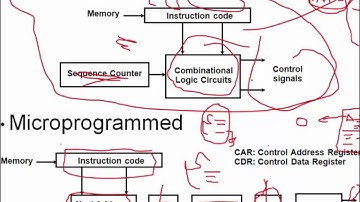 ORGA: Microprogrammed Control Part#1_Chapter#7