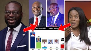 Wow: Bawumia tops new poll with 45% as Ken surges to 31%, igniting fierce clash between both camps!🔥