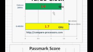 celeron 2955u vs i3 4010u