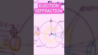 ELECTRON DIFFRACTION ( For complete lecture, click the arrow) #physics #viralshort #rizwanasarwar