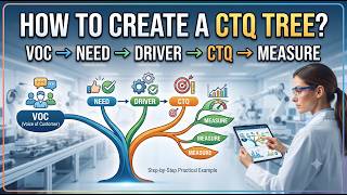 How to Create a CTQ Tree | Step-by-Step Critical to Quality Analysis |  | VOC to Measurable CTQs
