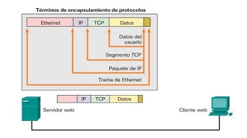 3.3.1.2 Ejemplo de encapsulamiento. Operación de protocolo para enviar un mensaje
