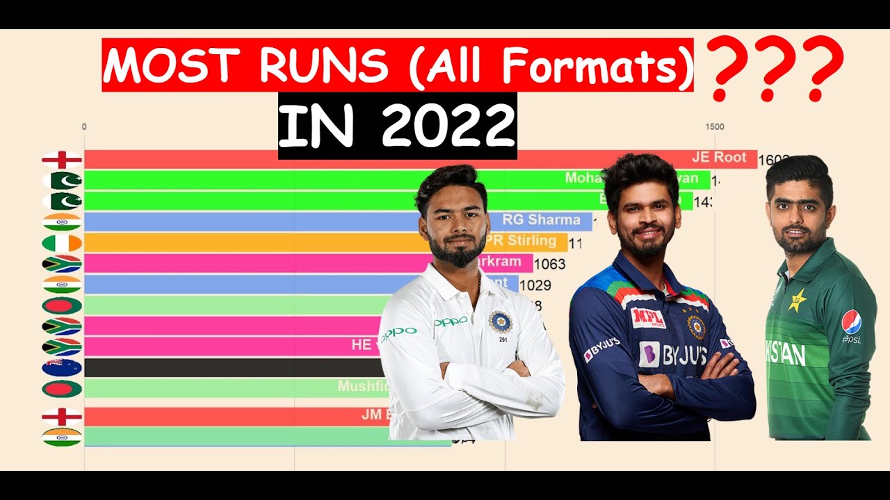 Most Runs in International Cricket in 2022 | Top 15 Best Batsmen in ...