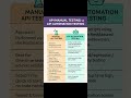 #manual #automation #meenu #api 🔥🔥🔥