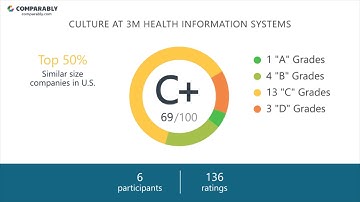 3M Health Information Systems Employee Reviews - Q3 2018