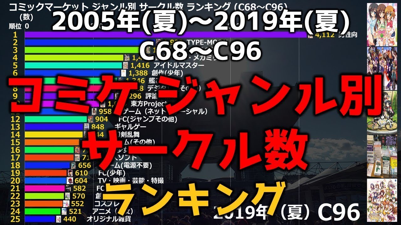 コミケ ジャンル別サークル数ランキング C68 C96 Youtube コミケ ジャンル別サークル数ランキング C68 C96 Youtube