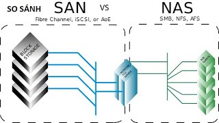 So sánh NAS với SAN (NAS vs SAN)