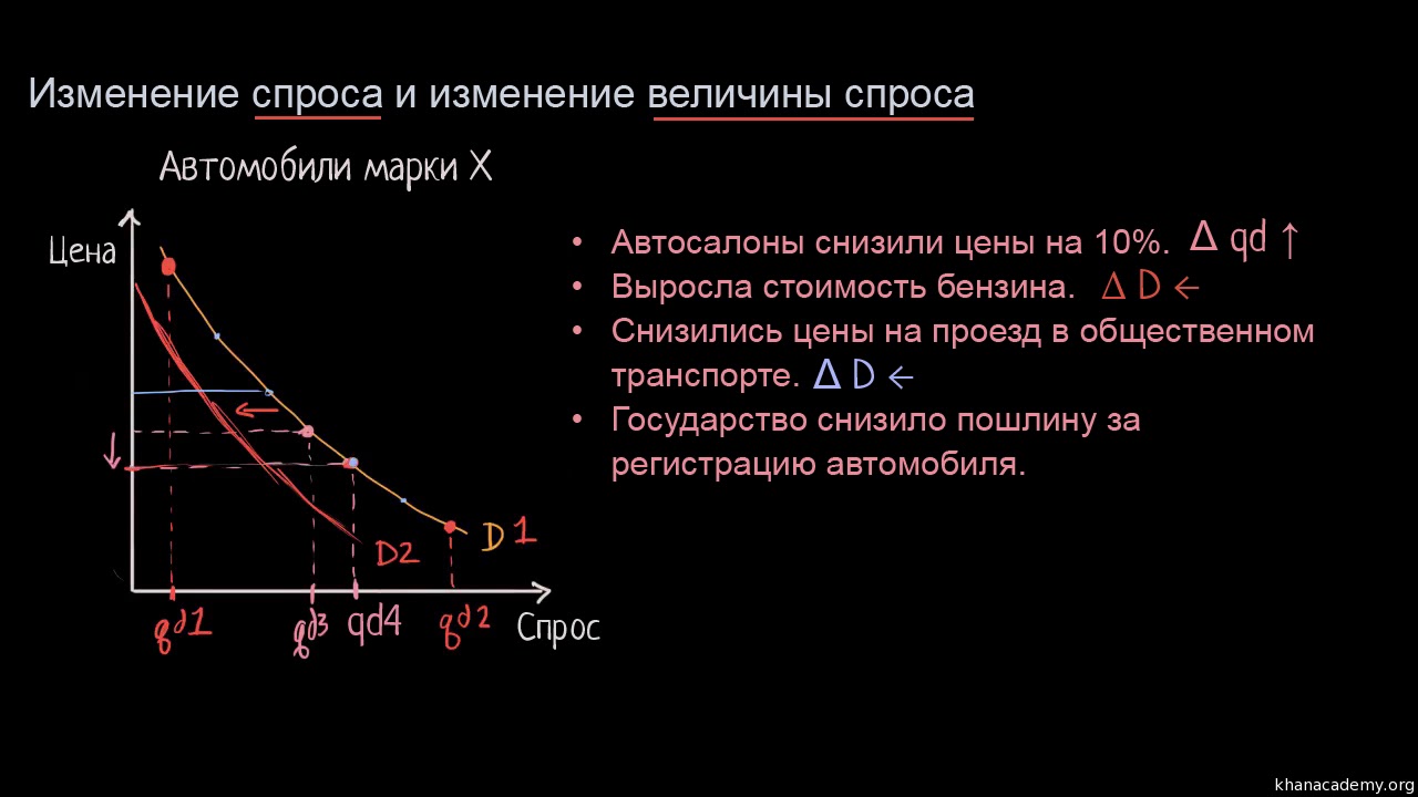 Изменение спроса и величины спроса. Изменение величины спроса график. Спрос и величина спроса разница. Величина спроса макроэкономика. 30 изменение величин