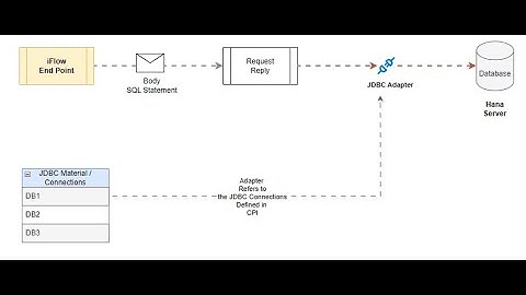CPI - Cloud Integration | SAP HANA on-premises | How to Query Data from SAP Hana into CPI Iflow |