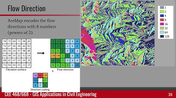 Lab 11-2 DEM to Flow Direction