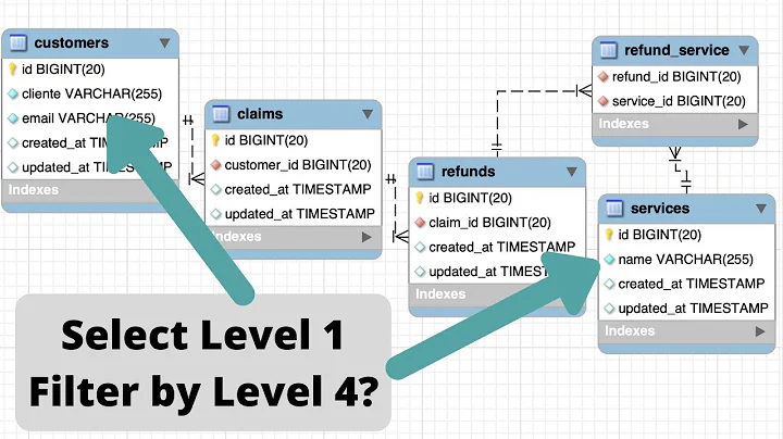 Eloquent: Query 3-Level Relations with hasManyThrough and withCount