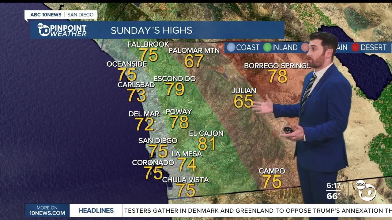 ABC 10News Pinpoint Weather with Max Goldwasser: Staying warm on Sunday