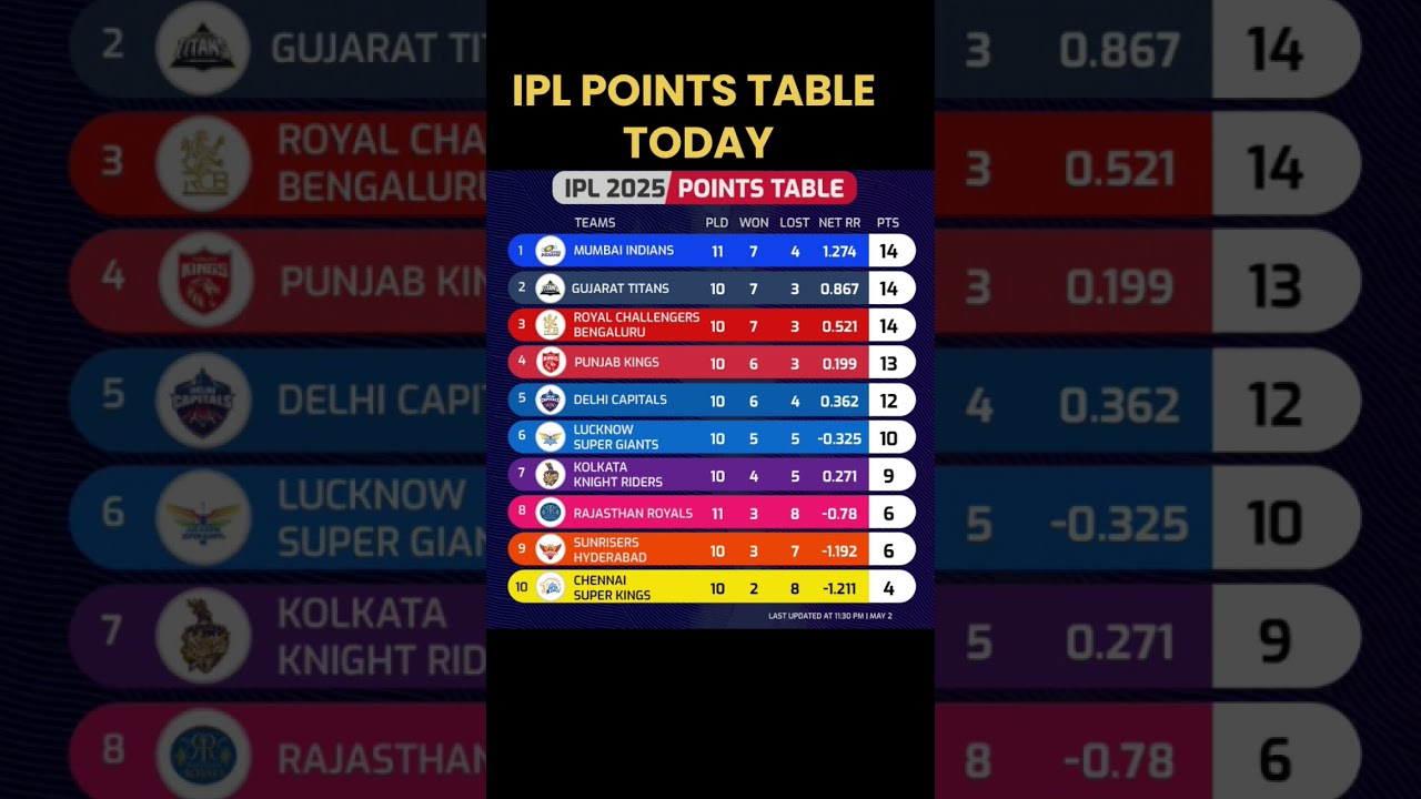 IPL 2025 Points Table | IPL Points Table Today | After GT vs SRH Match 51 