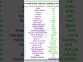 Important chemical formula #compund # chemical formula # chemistry #
