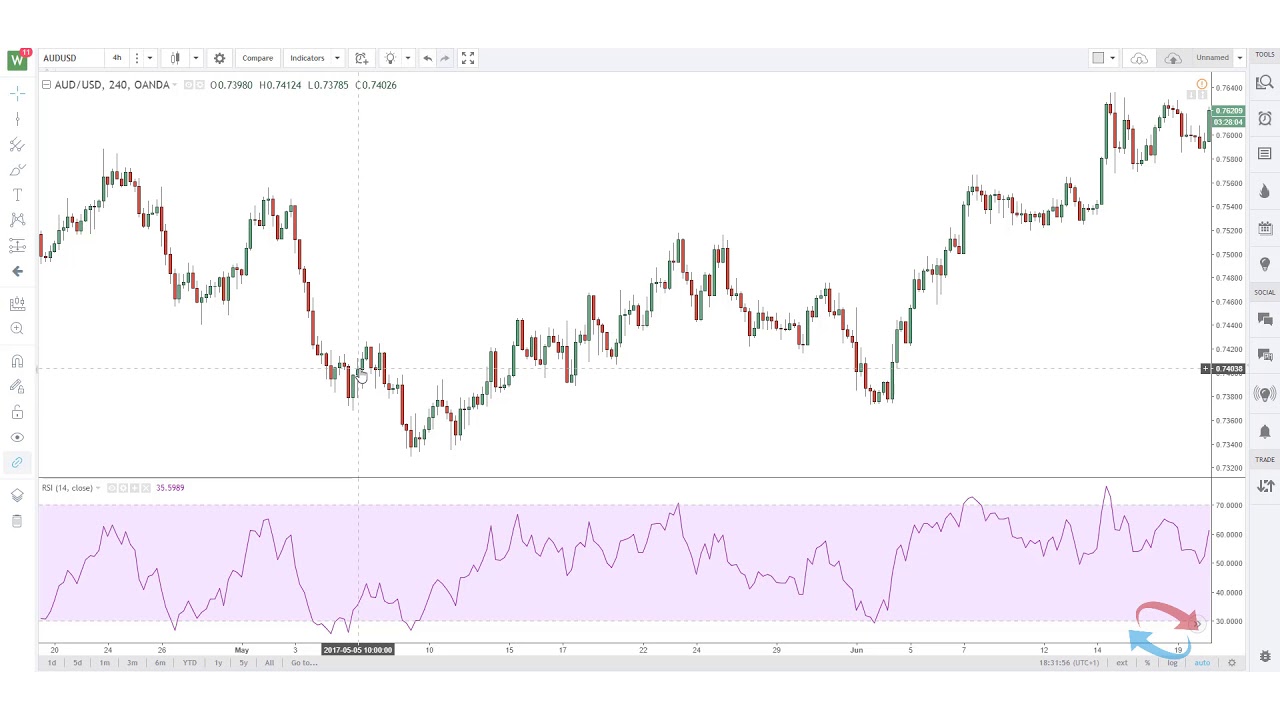 Trading the Relative Strength Index (RSI) Indicator - YouTube