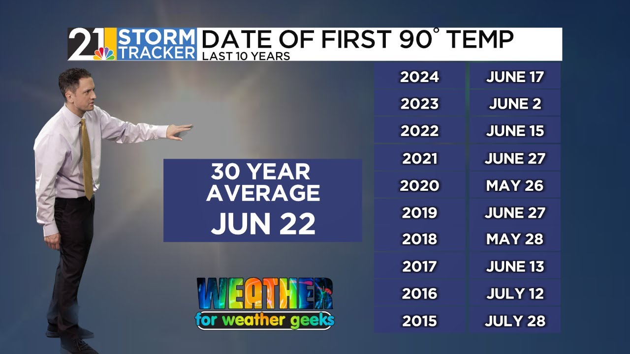 The First Heat Wave Of Summer Is In Sight | Weather For Weather Geeks 6 ...