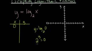 Graphing Logarithmic Functions