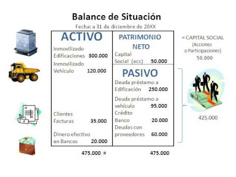 El balance de situación: Orden y estructura