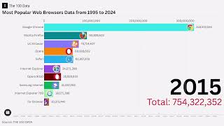 Most Popular Web Browsers: Data from 1995 to 2024 | The 100 Data
