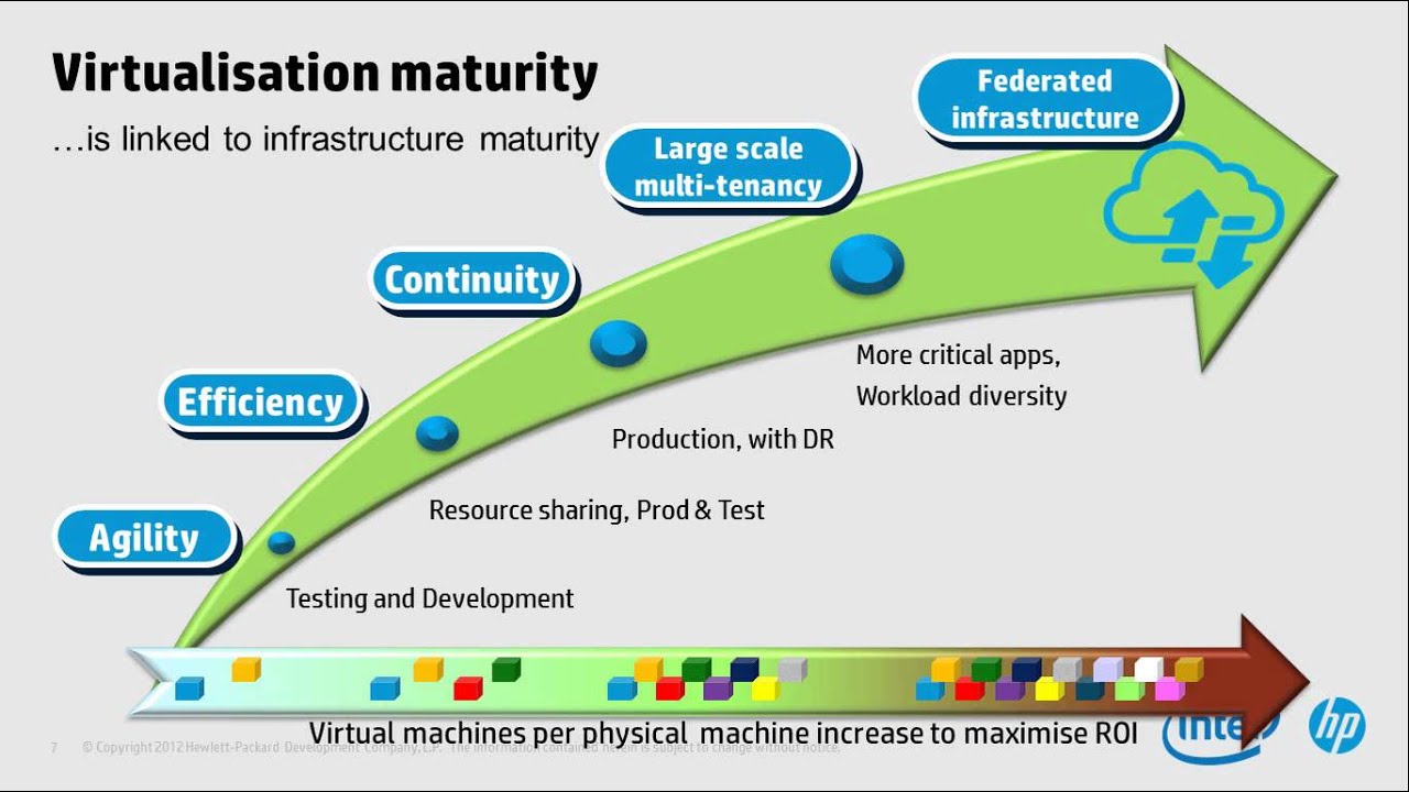 Storage Requirements for Virtualisation