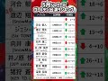 5月のゴールデン出演ランキング!1位はお馴染みの☺️?SnowMan | timelesz | トラジャ