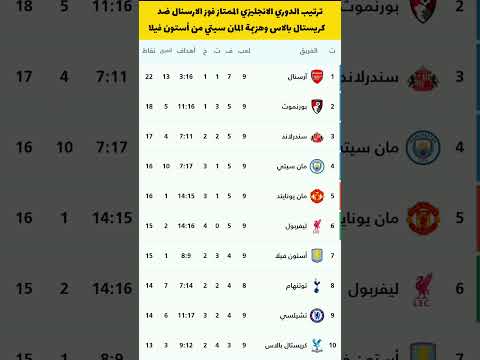 ترتيب الدوري الانجليزي بعد نهاية مباراة ارسنال ضد كريستال بالاس ومباراة مان سيتي ضد أستون فيلا