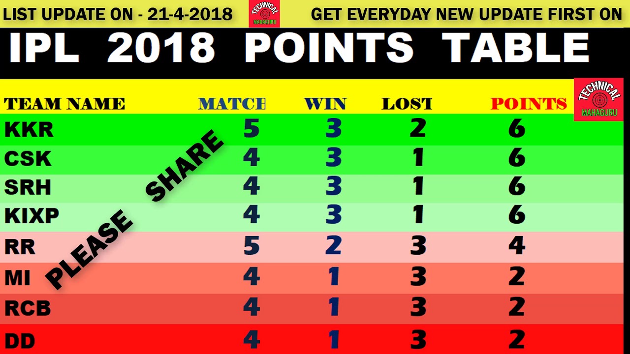 IPL 2018 POINTS TABLE - Update Today 21 April - Get New update goto TECHNICAL MAHAGURU Channel