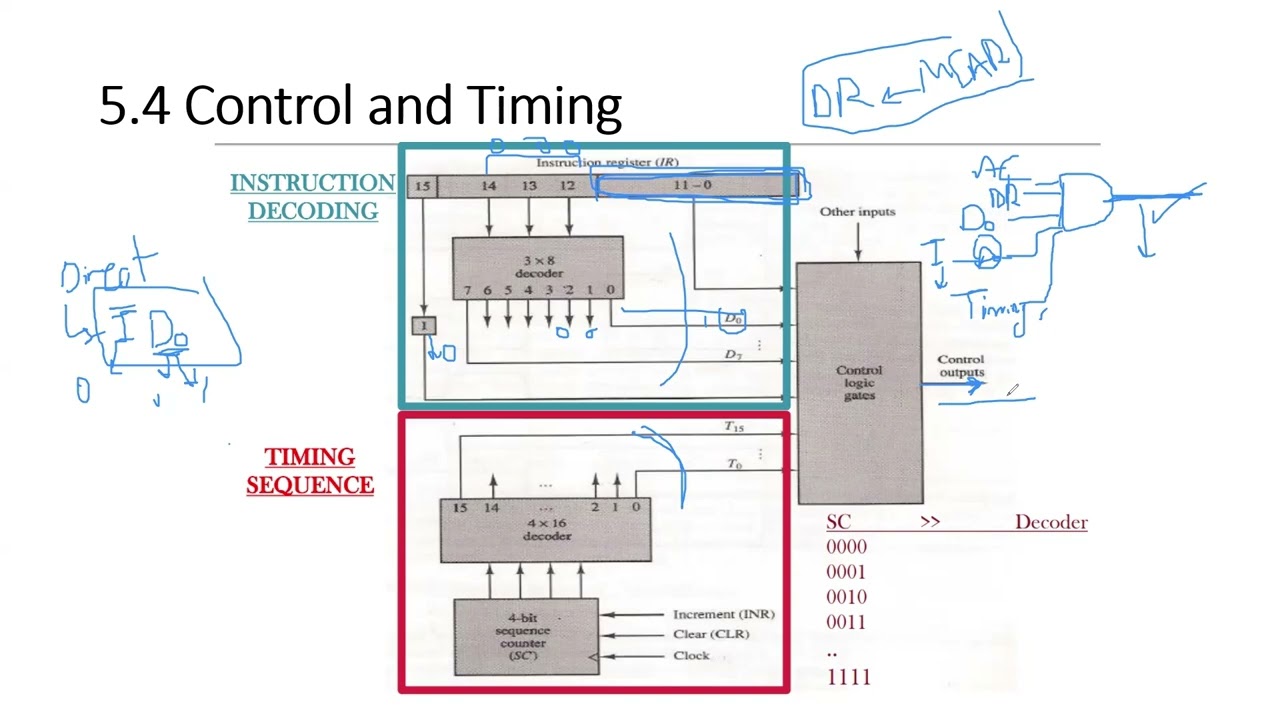 Chapter 5 Part 2 | Computer System Architecture | Morris Mano | COA | CO