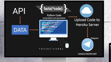 Python Telegram Bot using API | COVID 19 related updates | Deploying app to Heroku server.
