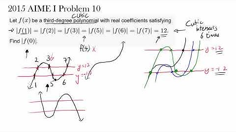 2015 AIME I Problem 10 (Cubic Polynomial)