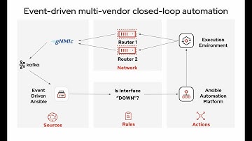 Multi-vendor closed-loop automation with Event-Driven Ansible