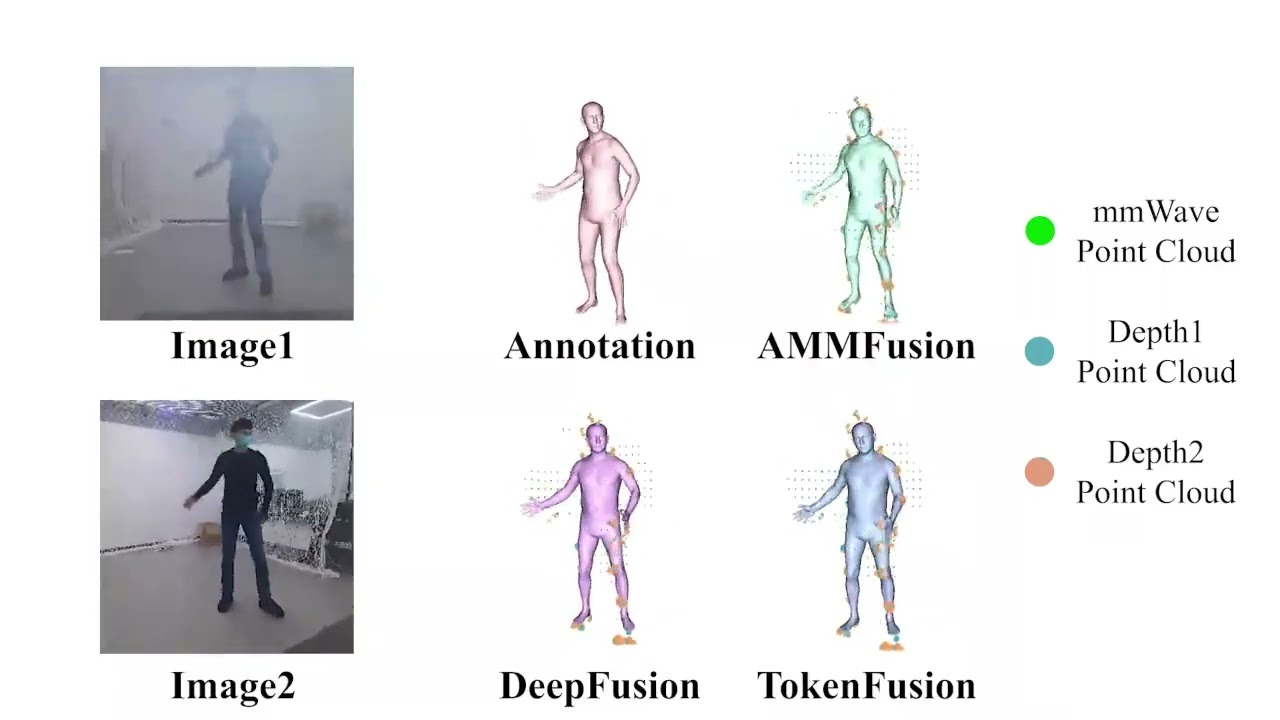 AdaptiveFusion: Adaptive Multi-Modal Multi-View Fusion for 3D Human Body Reconstruction