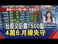 收盤跌1077點史上第8大！外資再賣547億、台幣重貶1.18角　被動元件重災區！金融、生技抗跌成資金避風港｜非凡財經新聞｜20260707