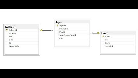 Birden fazla tablo içeren veri tabanı işlemleri ve api metotlarının yazılması