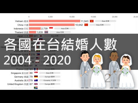 Number of foreigners married in Taiwan 2004-2020