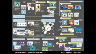 Estudios de Métodos y Medición del trabajo