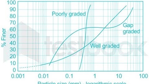 Grain Size Distribution Curve Soil Mechanics | SSC JE Civil Engineering in Hindi || SM sir